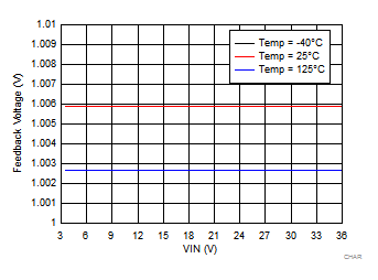 LM73605 LM73606 CHAR_VFB_SNVSAH5.gif