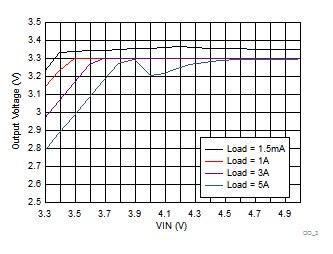 LM73605 LM73606 DO_3p3V500K_PFM05_SNVSAH5.gif