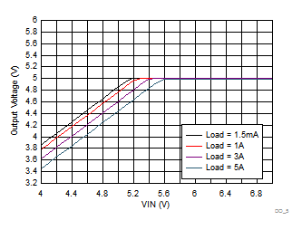 LM73605 LM73606 DO_5V2p2M_FPWM05_SNVSAH5.gif