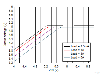 LM73605 LM73606 DO_5V500K_PFM05_SNVSAH5.gif