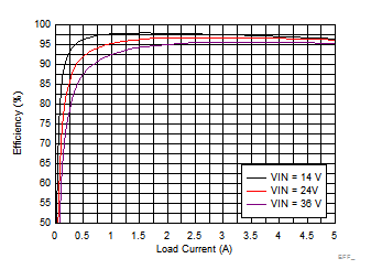 LM73605 LM73606 EFF_12V500K_FPWM05_SNVSAH5.gif