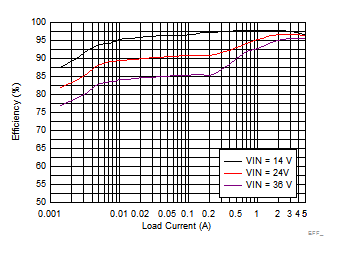 LM73605 LM73606 EFF_12V500K_PFM05_SNVSAH5.gif