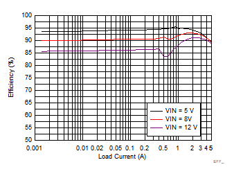 LM73605 LM73606 EFF_3p3V1M_PFM05_SNVSAH5.gif