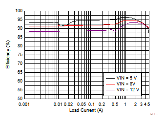 LM73605 LM73606 EFF_3p3V350k_PFM05_SNVSAH5.gif