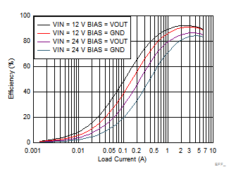 LM73605 LM73606 EFF_5V2p2M_BIAS_FPWM_SNVSAH5.gif