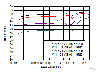 LM73605 LM73606 EFF_5V2p2M_BIAS_PFM_SNVSAH5.gif