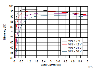 LM73605 LM73606 EFF_5V500K_FPWM_L_SNVSAH5.gif