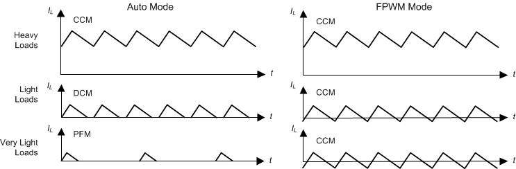 LM73605 LM73606 LM73605-inductor-current-waveforms-at-auto-mode-and-fpwm-mode-with-different-loads-snvsah5.gif