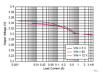 LM73605 LM73606 REG_3p3V1M_PFM05_SNVSAH5.gif