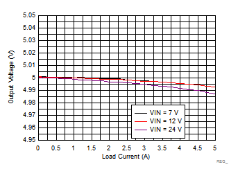 LM73605 LM73606 REG_5V2p2M_FPWM05_SNVSAH5.gif