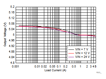 LM73605 LM73606 REG_5V2p2M_PFM05_SNVSAH5.gif