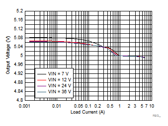 LM73605 LM73606 REG_5V500K_PFM_SNVSAH5.gif