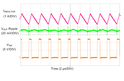 LM73605 LM73606 SCOPE_3p3V_500k_DC_1mA_FPWM_SNVSAH5.gif