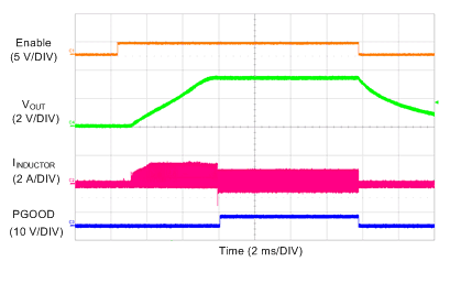 LM73605 LM73606 SCOPE_3p3V_500k_SS_200mA_FPWM_SNVSAH5.gif