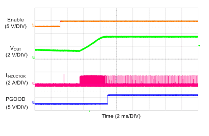 LM73605 LM73606 SCOPE_3p3V_500k_SS_PreB_SNVSAH5.gif