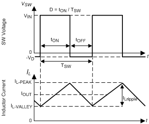 LM73605 LM73606 SW_inductor_wvfrm_CCM_snvsah5.gif