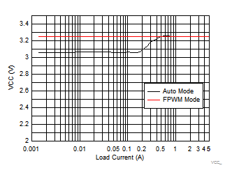 LM73605 LM73606 VCC_12V_5V_500k_SNVSAH5.gif