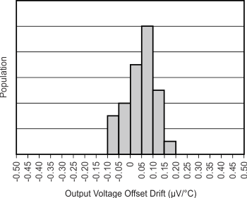 INA317 tc_histo_out_vo_drift_bos445.gif