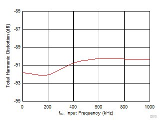 ADS7057 D010_SBAS821.gif