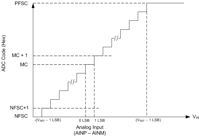 ADS7057 ai_transfer_chara_diff_sbas769.gif