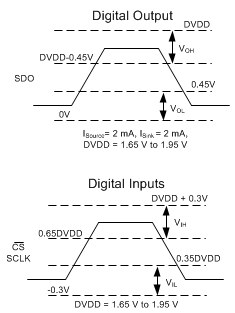 ADS7057 tim_level_bas608.gif