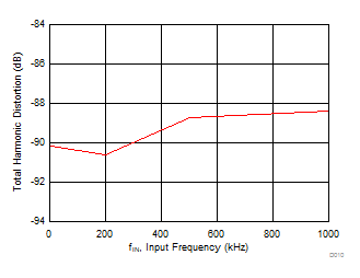 ADS7047 D010_SBAS819.gif