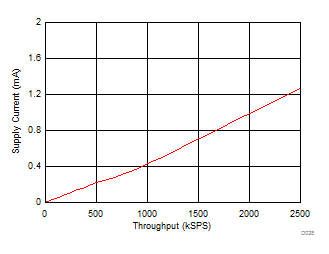 ADS7047 D028_SBAS819.gif