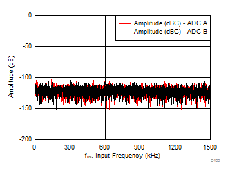 ADS7047 D100_SBAS819.gif