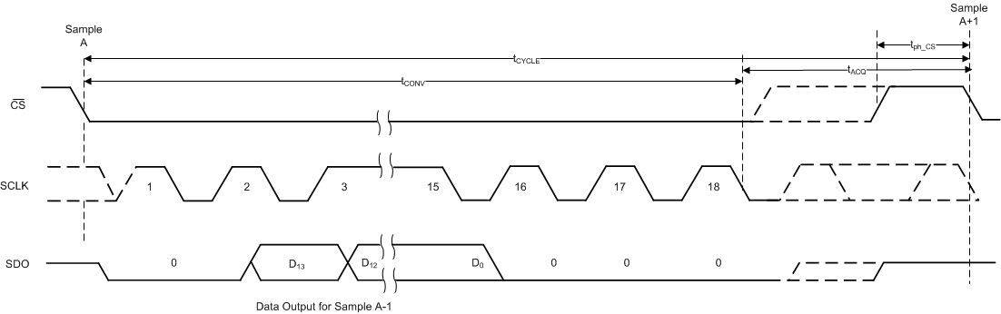 ADS7054 tim_spi_data_revB_sbas769.gif