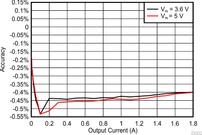 TPS65218D0 dcdc2_accuracy_slds206.gif