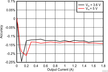 TPS65218D0 dcdc3_accuracy_slds206.gif