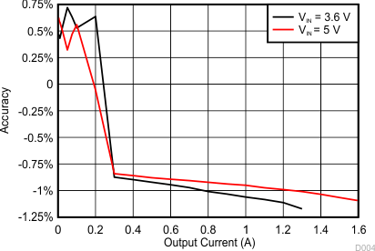 TPS65218D0 dcdc4_accuracy_slds206.gif