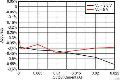 TPS65218D0 dcdc6_accuracy_slds206.gif