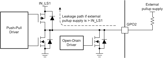 TPS65218D0 gpo2_open_drain_lds206.gif