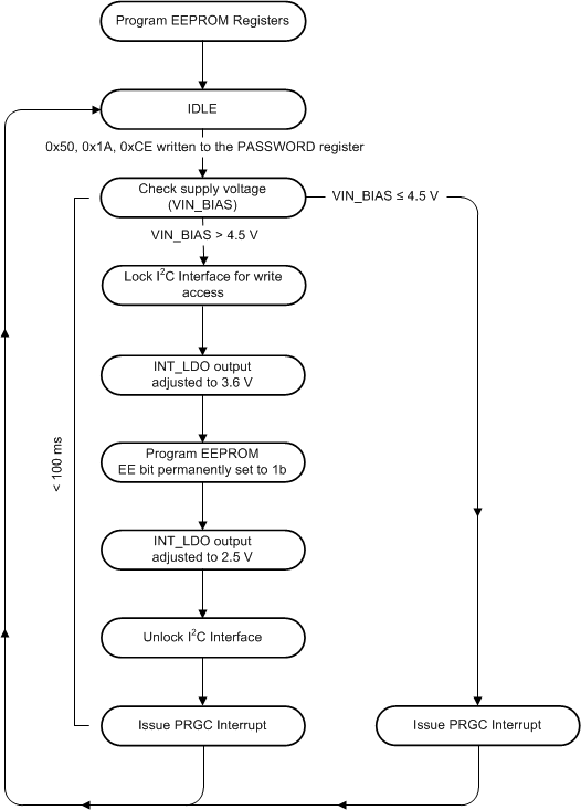 TPS65218D0 vf1111d0-flow-chart-for-programming-new-power-up-default-values.gif