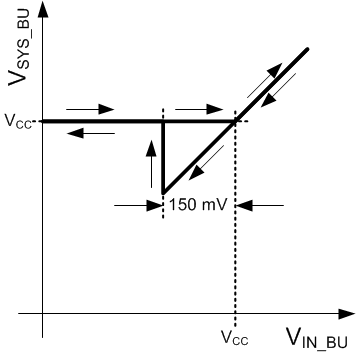 TPS65218D0 vf1111d0-switching-behavior-backup-supply-power-path-hysteresis.gif