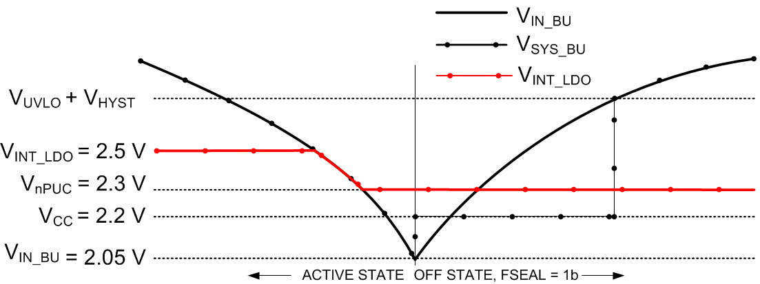 TPS65218D0 vf1111d0-switching-behavior-of-the-battery-weak-battery-weak-coin-cell.gif