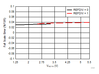 DAC80504 DAC70504 DAC60504 D024.gif