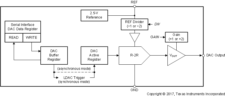 DAC80504 DAC70504 DAC60504 dac80504-dac-block-diagram.gif