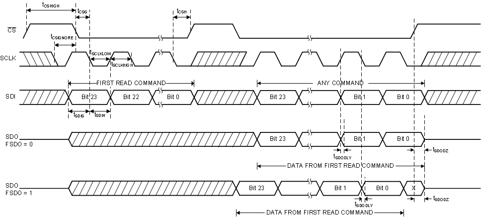 DAC80504 DAC70504 DAC60504 dac80504-serial-interface-read-timing.gif