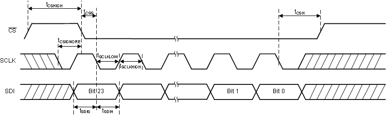 DAC80504 DAC70504 DAC60504 dac80504-serial-interface-write-timing.gif