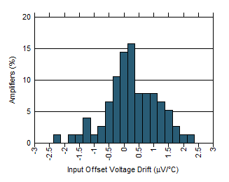 OPA1692 D013_SBOS566.gif