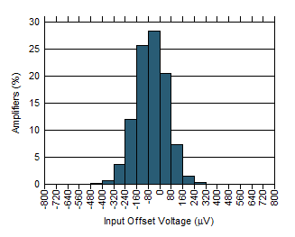 OPA1692 D204_SBOS566.gif