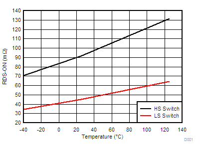 LM76002-Q1 LM76003-Q1 D001-LM76003-tc-rdson-snvsak0.gif