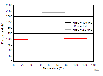 LM76002-Q1 LM76003-Q1 D006-LM76003-tc-fsw-v-rt-snvsak0.gif