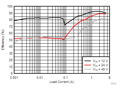 LM76002-Q1 LM76003-Q1 D016-LM76003-eff-5v0-1000k-a-snvsak0.gif