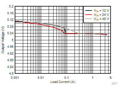 LM76002-Q1 LM76003-Q1 D017-LM76003-load-line-reg-5v0-1000k-a-snvsak0.gif