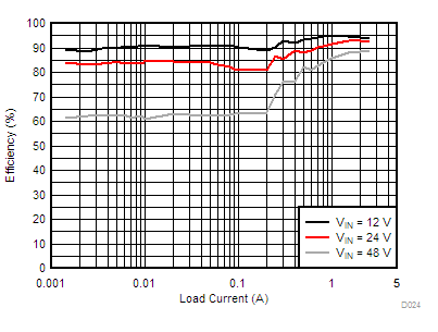 LM76002-Q1 LM76003-Q1 D024-LM76002-eff-5v0-500k-a-snvsak0.gif