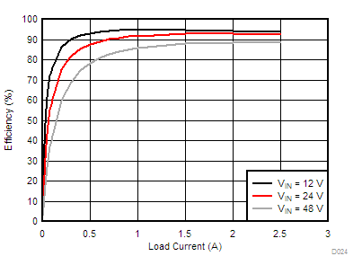 LM76002-Q1 LM76003-Q1 D024-LM76002-eff-5v0-500k-b-snvsak0.gif