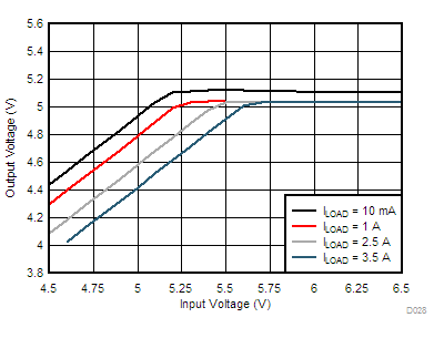 LM76002-Q1 LM76003-Q1 D028-LM76003-dropout-5v0-1000k-snvsak0.gif